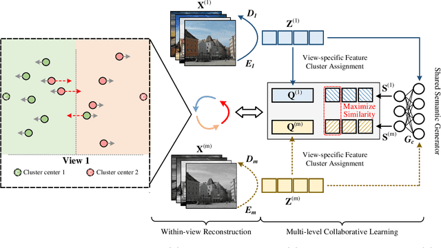 Figure 2 for MCoCo: Multi-level Consistency Collaborative Multi-view Clustering