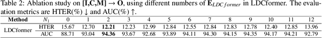 Figure 4 for Enhancing Learnable Descriptive Convolutional Vision Transformer for Face Anti-Spoofing