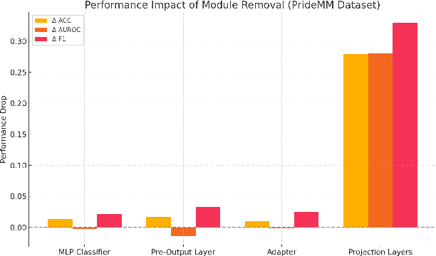 Figure 4 for MemeBLIP2: A novel lightweight multimodal system to detect harmful memes