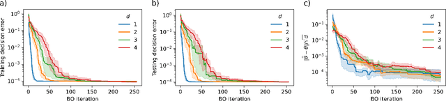 Figure 3 for BO4IO: A Bayesian optimization approach to inverse optimization with uncertainty quantification