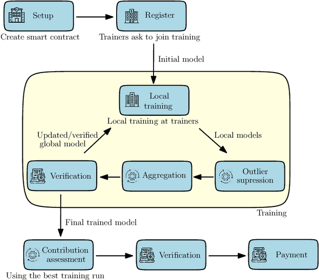 Figure 3 for Proof-of-Contribution-Based Design for Collaborative Machine Learning on Blockchain