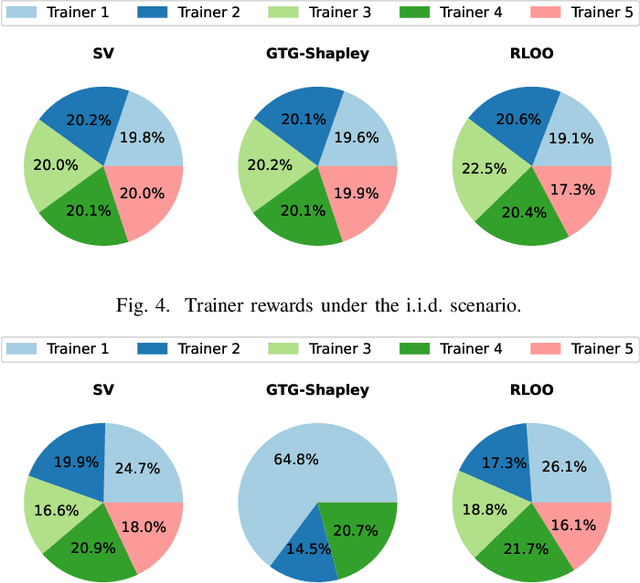 Figure 4 for Proof-of-Contribution-Based Design for Collaborative Machine Learning on Blockchain