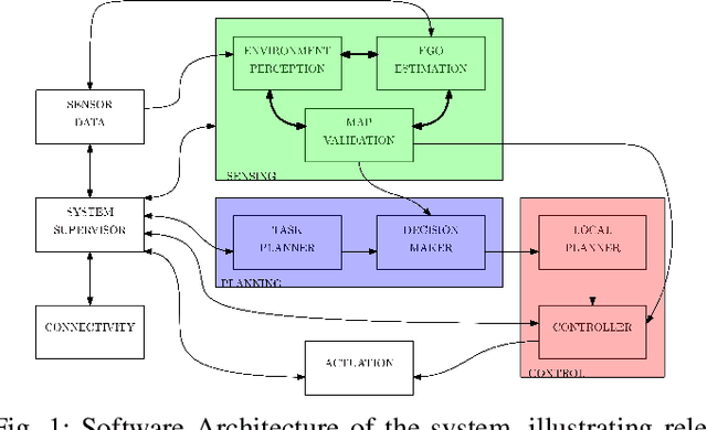 Figure 1 for Integrated Hardware and Software Architecture for Industrial AGV with Manual Override Capability