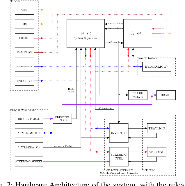 Figure 2 for Integrated Hardware and Software Architecture for Industrial AGV with Manual Override Capability