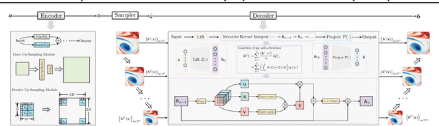 Figure 1 for Hierarchical Neural Operator Transformer with Learnable Frequency-aware Loss Prior for Arbitrary-scale Super-resolution