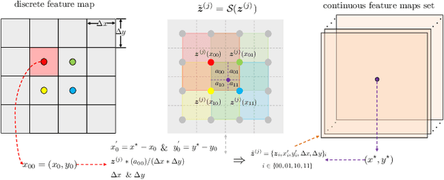 Figure 3 for Hierarchical Neural Operator Transformer with Learnable Frequency-aware Loss Prior for Arbitrary-scale Super-resolution