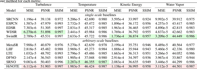 Figure 2 for Hierarchical Neural Operator Transformer with Learnable Frequency-aware Loss Prior for Arbitrary-scale Super-resolution