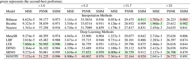 Figure 4 for Hierarchical Neural Operator Transformer with Learnable Frequency-aware Loss Prior for Arbitrary-scale Super-resolution