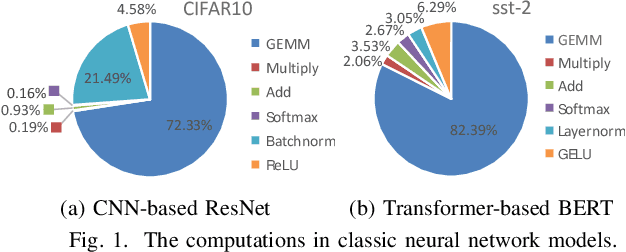 Figure 1 for ONE-SA: Enabling Nonlinear Operations in Systolic Arrays for Efficient and Flexible Neural Network Inference