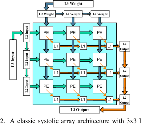 Figure 2 for ONE-SA: Enabling Nonlinear Operations in Systolic Arrays for Efficient and Flexible Neural Network Inference