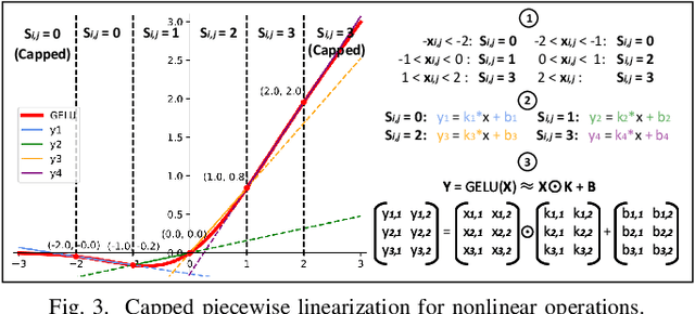 Figure 3 for ONE-SA: Enabling Nonlinear Operations in Systolic Arrays for Efficient and Flexible Neural Network Inference