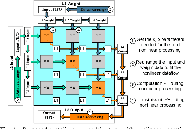 Figure 4 for ONE-SA: Enabling Nonlinear Operations in Systolic Arrays for Efficient and Flexible Neural Network Inference