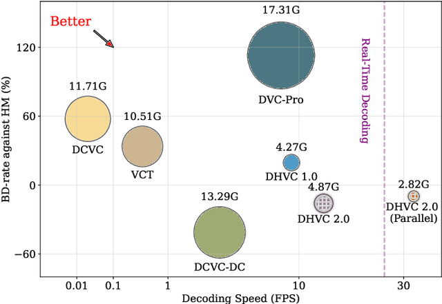 Figure 1 for High-Efficiency Neural Video Compression via Hierarchical Predictive Learning