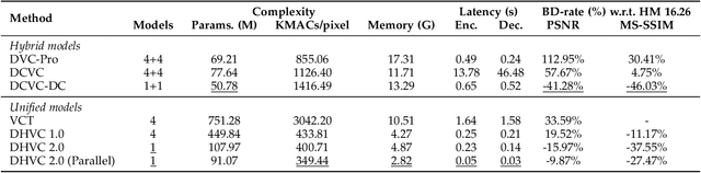 Figure 4 for High-Efficiency Neural Video Compression via Hierarchical Predictive Learning