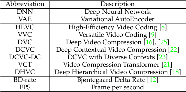 Figure 2 for High-Efficiency Neural Video Compression via Hierarchical Predictive Learning