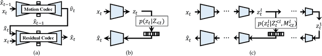 Figure 3 for High-Efficiency Neural Video Compression via Hierarchical Predictive Learning