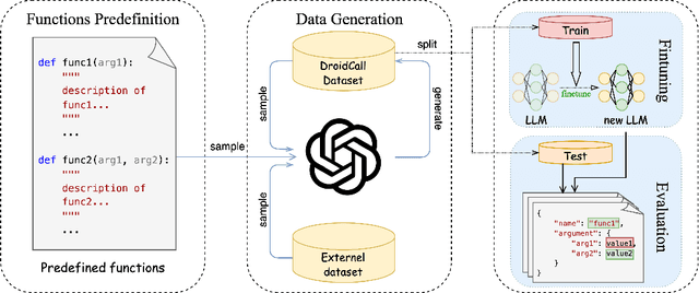 Figure 3 for DroidCall: A Dataset for LLM-powered Android Intent Invocation