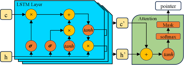 Figure 4 for Pointer Networks Trained Better via Evolutionary Algorithms