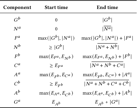 Figure 3 for Optimizing Mixture-of-Experts Inference Time Combining Model Deployment and Communication Scheduling