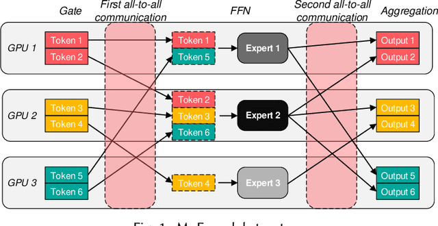 Figure 1 for Optimizing Mixture-of-Experts Inference Time Combining Model Deployment and Communication Scheduling