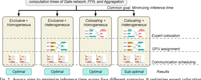 Figure 2 for Optimizing Mixture-of-Experts Inference Time Combining Model Deployment and Communication Scheduling