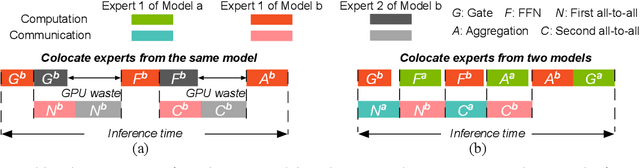 Figure 4 for Optimizing Mixture-of-Experts Inference Time Combining Model Deployment and Communication Scheduling