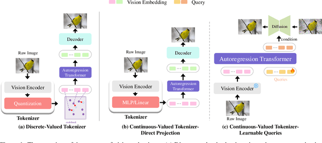 Figure 2 for Towards Unifying Understanding and Generation in the Era of Vision Foundation Models: A Survey from the Autoregression Perspective