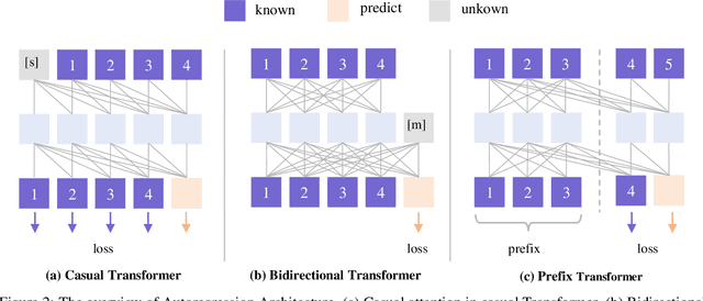 Figure 3 for Towards Unifying Understanding and Generation in the Era of Vision Foundation Models: A Survey from the Autoregression Perspective