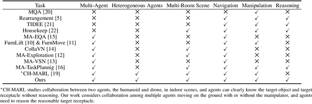 Figure 2 for Heterogeneous Embodied Multi-Agent Collaboration