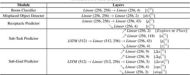 Figure 4 for Heterogeneous Embodied Multi-Agent Collaboration