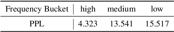Figure 1 for InfoEntropy Loss to Mitigate Bias of Learning Difficulties for Generative Language Models