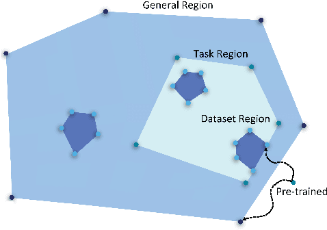 Figure 1 for Knowledge is a Region in Weight Space for Fine-tuned Language Models