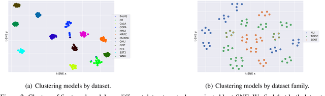 Figure 3 for Knowledge is a Region in Weight Space for Fine-tuned Language Models