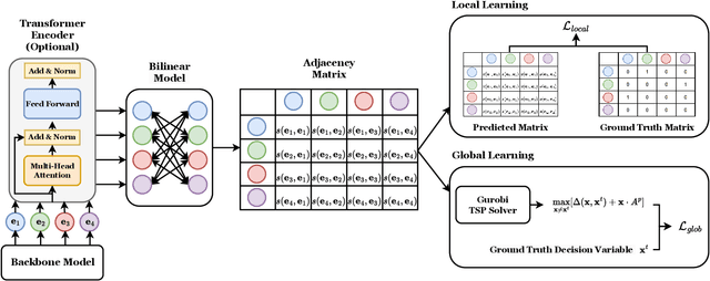 Figure 1 for TSPRank: Bridging Pairwise and Listwise Methods with a Bilinear Travelling Salesman Model