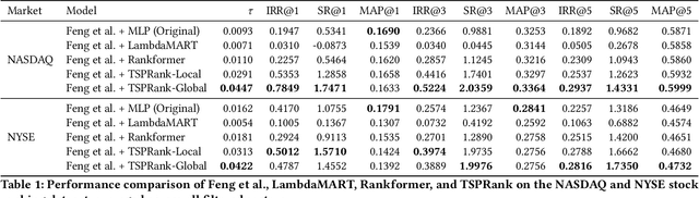 Figure 2 for TSPRank: Bridging Pairwise and Listwise Methods with a Bilinear Travelling Salesman Model