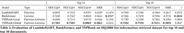 Figure 3 for TSPRank: Bridging Pairwise and Listwise Methods with a Bilinear Travelling Salesman Model