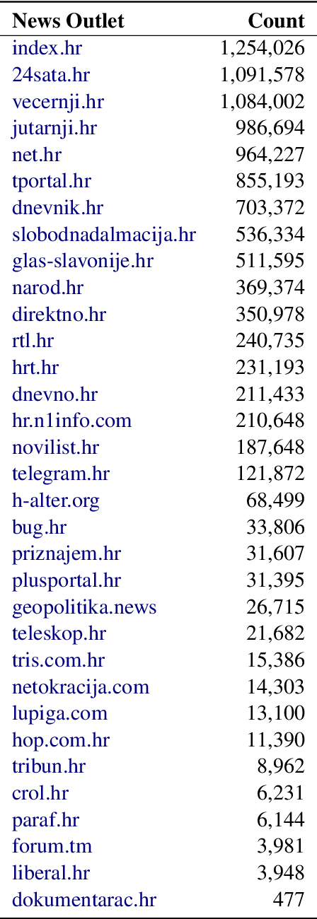 Figure 1 for TakeLab Retriever: AI-Driven Search Engine for Articles from Croatian News Outlets