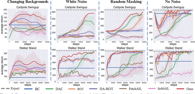 Figure 3 for Robust Visual Imitation Learning with Inverse Dynamics Representations