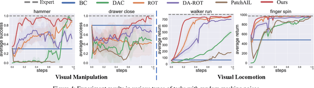 Figure 4 for Robust Visual Imitation Learning with Inverse Dynamics Representations
