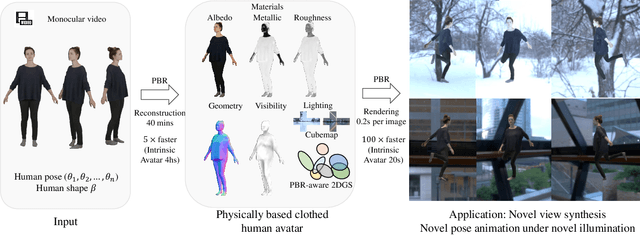 Figure 1 for Surfel-based Gaussian Inverse Rendering for Fast and Relightable Dynamic Human Reconstruction from Monocular Video