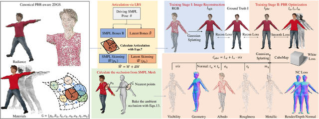 Figure 3 for Surfel-based Gaussian Inverse Rendering for Fast and Relightable Dynamic Human Reconstruction from Monocular Video