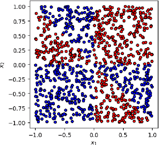 Figure 3 for $\mathbb{Z}_2\times \mathbb{Z}_2$ Equivariant Quantum Neural Networks: Benchmarking against Classical Neural Networks