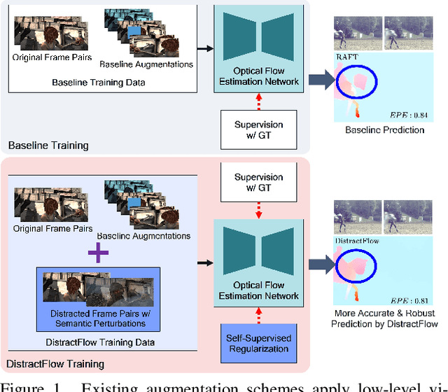 Figure 1 for DistractFlow: Improving Optical Flow Estimation via Realistic Distractions and Pseudo-Labeling