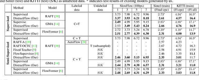 Figure 2 for DistractFlow: Improving Optical Flow Estimation via Realistic Distractions and Pseudo-Labeling