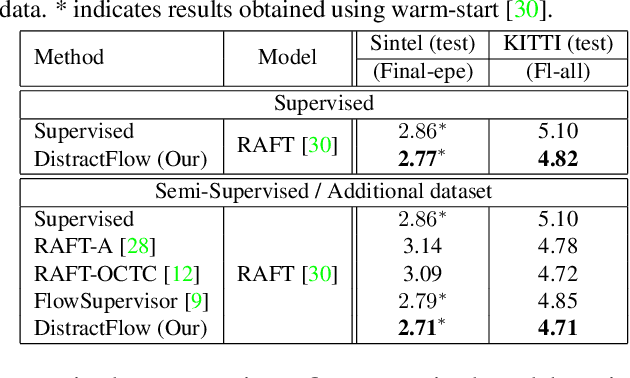 Figure 4 for DistractFlow: Improving Optical Flow Estimation via Realistic Distractions and Pseudo-Labeling