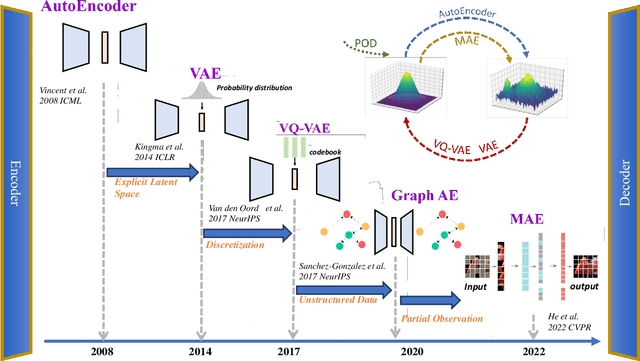 Figure 3 for Machine learning with data assimilation and uncertainty quantification for dynamical systems: a review