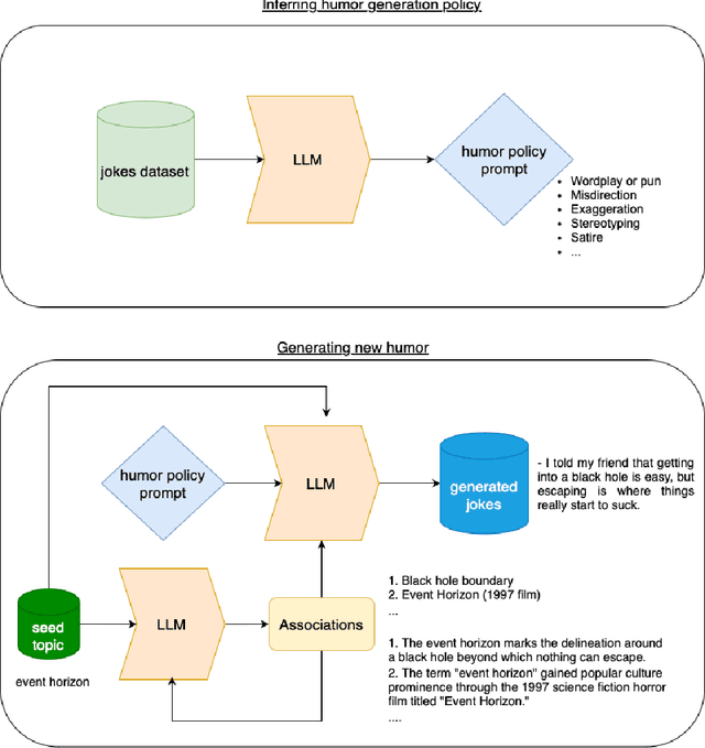Figure 1 for Humor Mechanics: Advancing Humor Generation with Multistep Reasoning