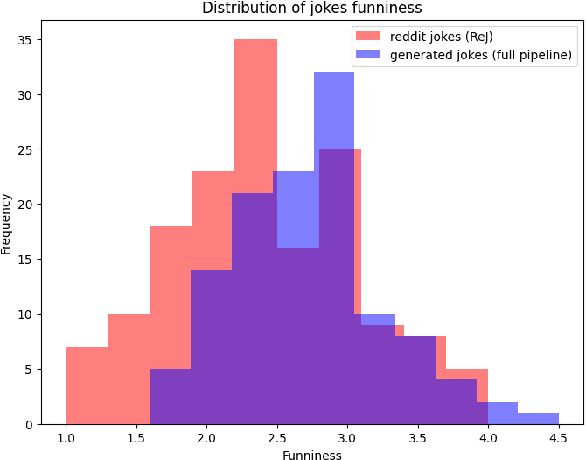 Figure 3 for Humor Mechanics: Advancing Humor Generation with Multistep Reasoning
