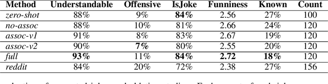 Figure 4 for Humor Mechanics: Advancing Humor Generation with Multistep Reasoning