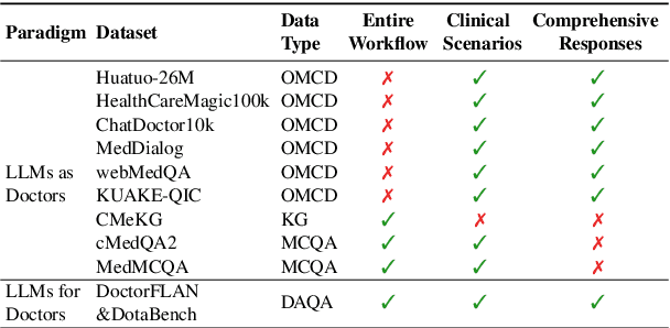 Figure 1 for LLMs for Doctors: Leveraging Medical LLMs to Assist Doctors, Not Replace Them